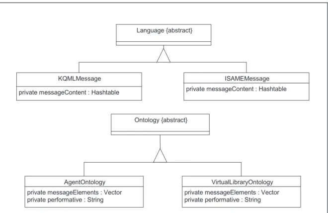 Fig. 5. Hierarchy of classes of languages and types of ontology.