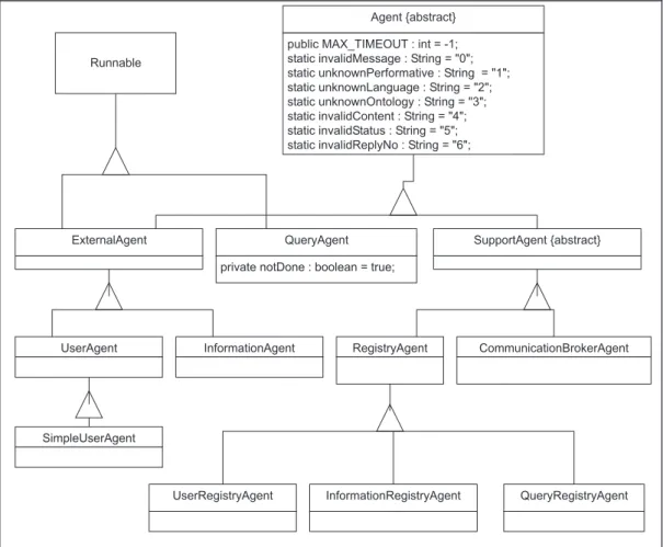 Fig. 6. Hierarchy of agent classes.