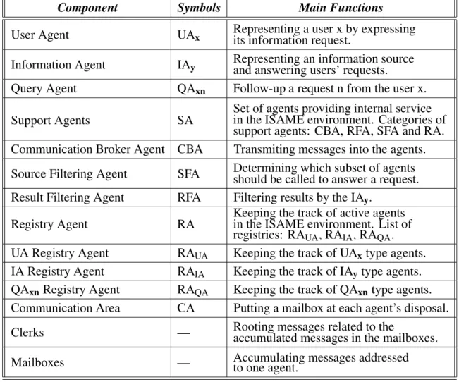 Table 1. ISAME’s Key Elements.