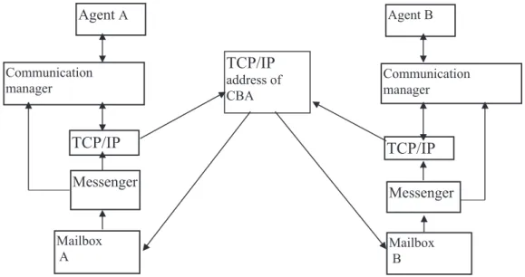 Fig. 2. Communications among agents through managers and messengers.