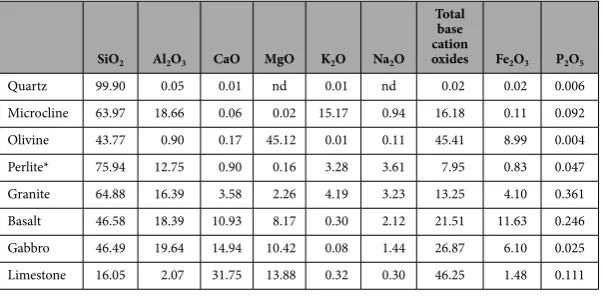 Table 1. magnesium (MgO), potassium (K*Perlite was added to the main rooting compartment of all mesocosms, but was not present in the wells to  Major elements (% wt.) are expressed as oxides of silicon (SiO2), aluminium (Al2O3), 2O), sodium (Na2O), calcium
