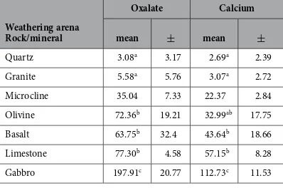 Table 3.  Accumulation of oxalate and calcium (mg g−1) biomass (DW) on P. involutus hyphae (incl