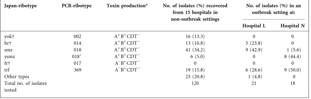 Table 1. Distribution of prevalent PCR ribotypes recovered from 15 hospitals in non-outbreak settings and 2 hospitals in outbreaksettings
