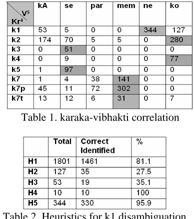Table 1. karaka-vibhakti correlation  