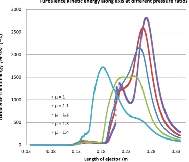 Fig. 3.:Contours of Mach number at different pressure ratio 