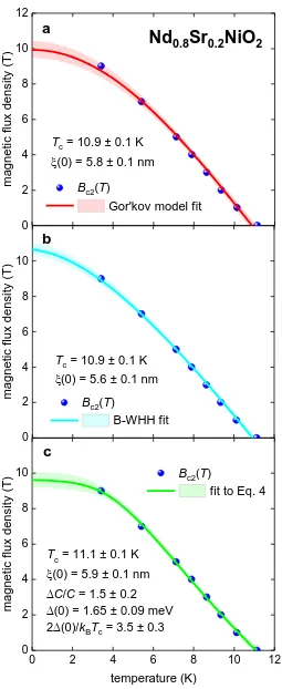 Figure 1.  The upper critical field, Bc2(T), of Nd0.8Sr0.2NiO2 (reported by Li et al [3]) and data fits to three models (Eqs