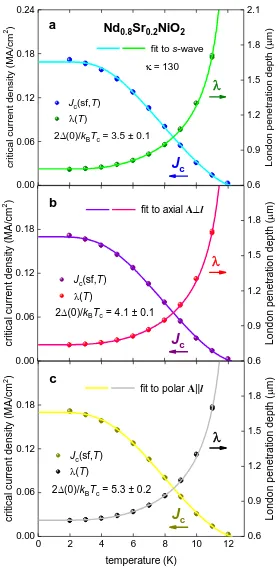 Figure 2. The self-field critical current density, Jc(sf,T), for Nd0.8Sr0.2NiO2 thin film with raw data processed from the work of Li et al