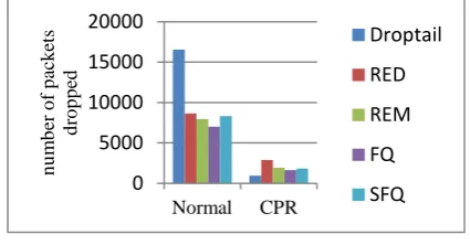 Fig 7: Number of packets received 