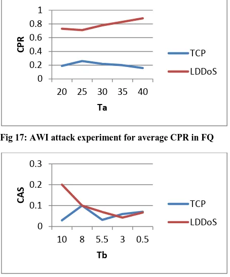 Fig 16: AWI attack experiment for average CAS in REM 