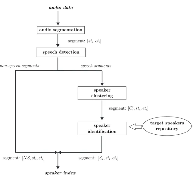 Figure 1: Main building blocks of a typical speaker-indexing system. Most systems have modules to perform speech detection, audio segmentation, speaker clustering and speaker identification, which may include component for gender detection.