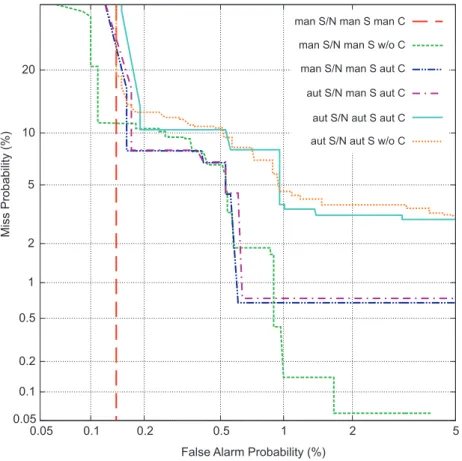 Figure 2: The overall speaker-tracking results of six evaluated systems. Lower DET values correspond to better perfor- perfor-mance.