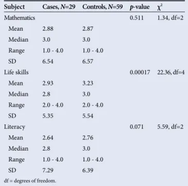 Table 2. Comparison of scholastic performance scores between  cases and controls