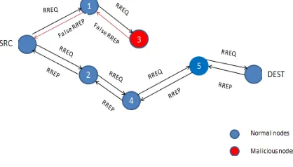 Fig 2: Multiple Blackhole attack 