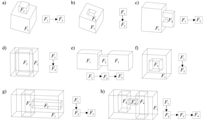 Fig. 1. Simple combinations of explicit features and corresponding hierarchical structures.