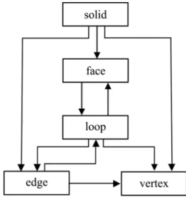 Fig. 3. Object’s boundary representation.