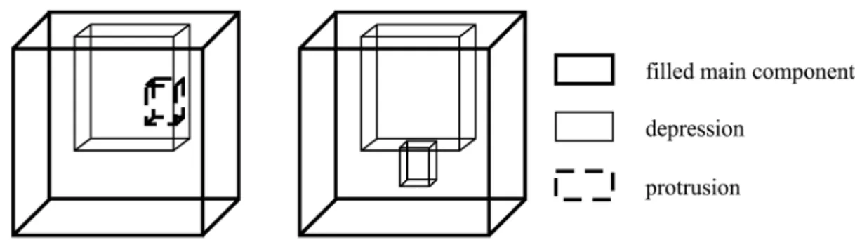 Fig. 4. Left: depression in depression is protrusion. Right: nested depression.