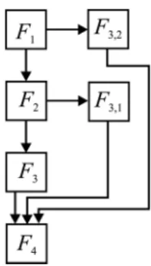 Fig. 6. Incorrect level of the right copy ( F 3 1 ) does not affect the solution.