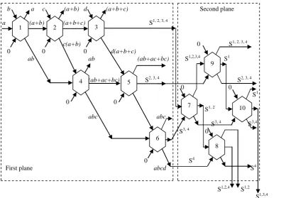 Fig 3: The notations for the Saleem-II RLMs (hexagon cells), (a) used in the first RPGA plane, (b) used in the second RPGA plane