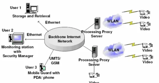 Figure 2: Distributed Video Surveillance Network Architecture 