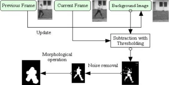Figure 5: Object Detection using background subtraction  technique 