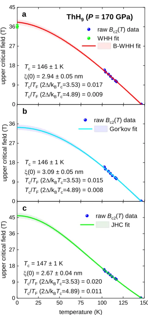 Figure 3.  Superconducting upper critical field, Bc2(T), data and fits to four different model (Eqs