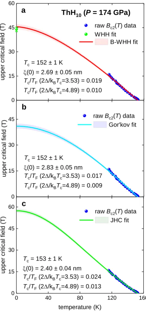 Figure 4.  Superconducting upper critical field, Bc2(T), data and fits to four different model (Eqs