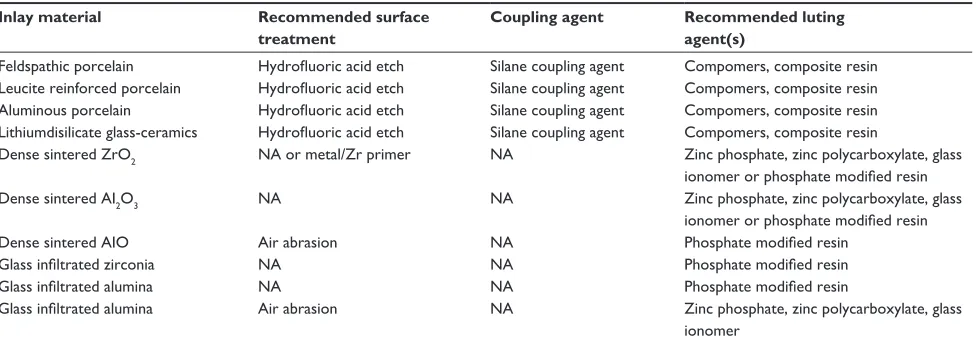 Table 4 Luting recommendations