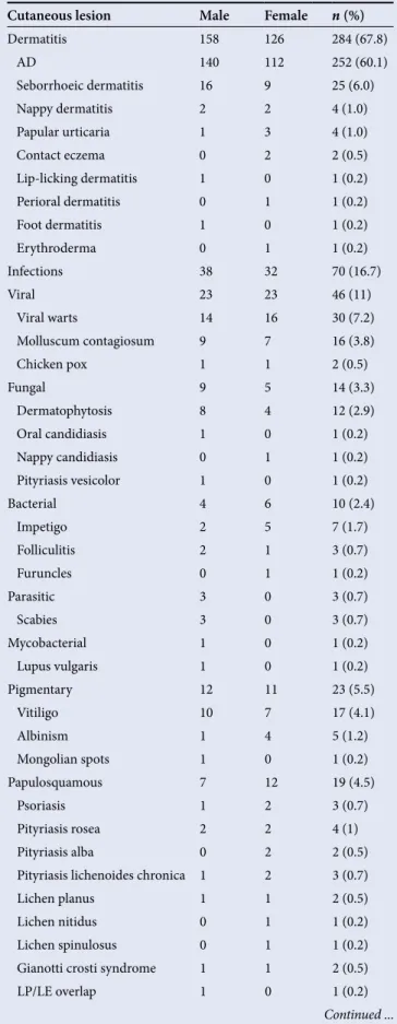 Table 1. Prevalence of cutaneous disorders and gender  distribution