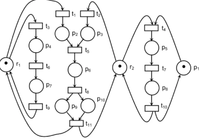 Figure 2 shows a marked graph which is live,  bounded, safe and reversible. Places 〈 p 1 , p 3 , p 6 , p 7 , p 4  〉  form a cycle