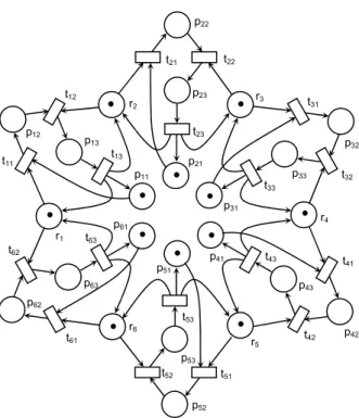 Figure 14 shows the augmented marked graph (N,  M 0 ; R) which represents the dining philosopher problem  (version 2)