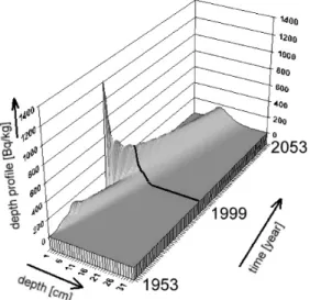 Fig. 6. Time-space diagram of Cs migration in soil obtained by SCA ( AL c ) modeling .