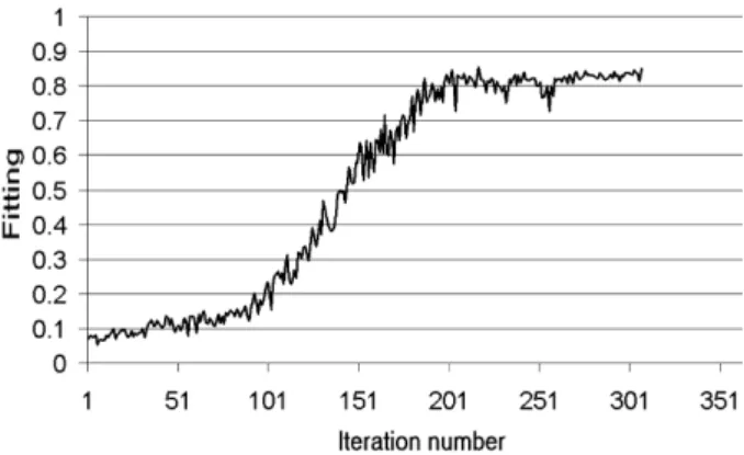 Fig. 9. Fitting ( 1 – Error ) of SCA to the reference sequence of the cells in “fire” state with modified CPA