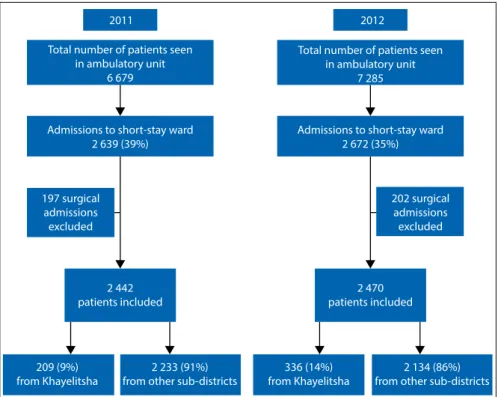 Fig. 2. Origin of referral for each SD for 2011.