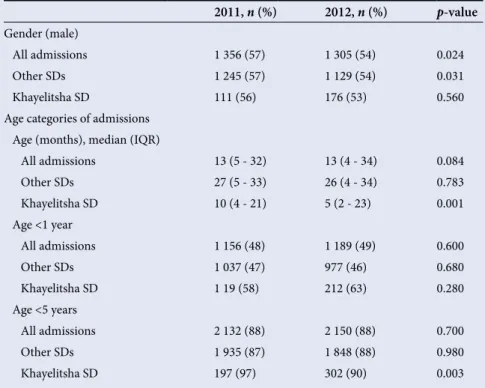 Table 1. Comparison of the characteristics of children admitted to the short-stay  ward over the two study periods overall