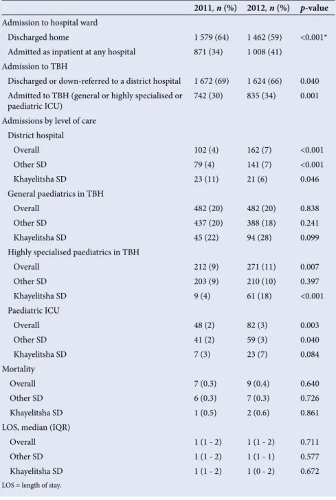 Table 3. Binary logistic regression for various outcomes comparing Khayelitsha with  other SDs