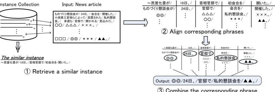 Figure 1: Overview of example-based summarization