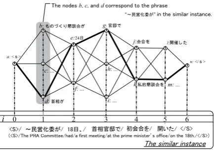 Figure 2: Optimal path problem that depends oncombination of the corresponding phrases4.