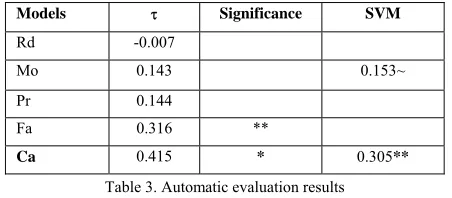 Table 3. Automatic evaluation results  