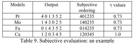 Table 8. Manual evaluation results on 10 summaries 