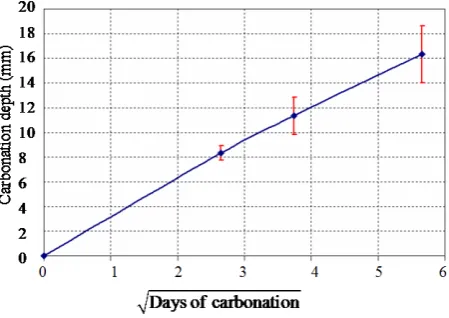 Figure 4. Evolution of the carbonation depth in function of time.                                                 