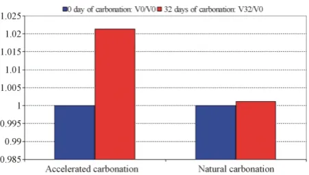 Figure 6. Evolution of the intrinsic permeability to helium during carbonation.                                     