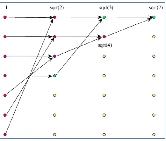 Figure 5. Signal-flow graph of the seven-point heap transformation 
