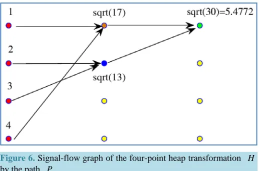 Figure 6. Signal-flow graph of the four-point heap transformation H  by the path P .                                               
