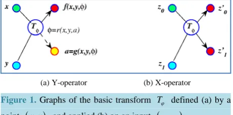 Figure 1. Graphs of the basic transform Tϕ  defined (a) by a 