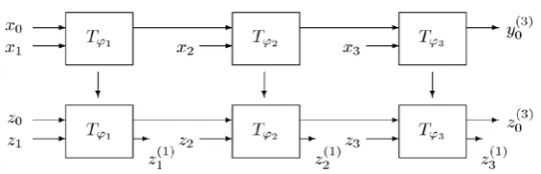 Figure 3. Signal-flow graph of calculation of the four-point heap trans- form of the vector z