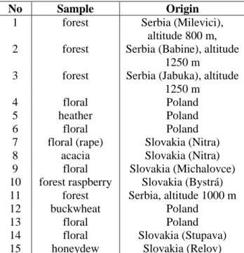 Table 1. Investigated honey samples and their  characteristics 