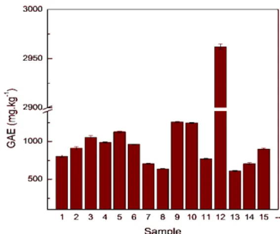 Figure 1. The total polyphenol content in samples of  honey (mg.kg -1 ) 