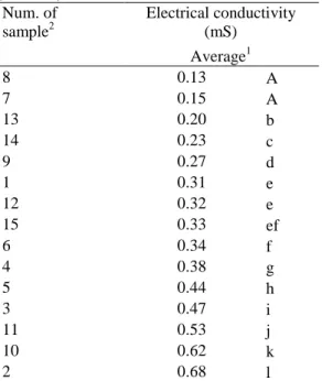 Table 1.  Electrical conductivity  of honey samples   (mS.cm -1 )  Num. of  sample 2 Electrical conductivity (mS)     Average 1 8  0.13  A  7  0.15  A  13  0.20  b  14  0.23  c  9  0.27  d  1  0.31  e  12  0.32  e  15  0.33  ef  6  0.34  f  4  0.38  g  5  