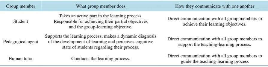 Figure 1. Analysis diagram of the basic requirements of a pedagogical agent-sup- ported collaborative learning system