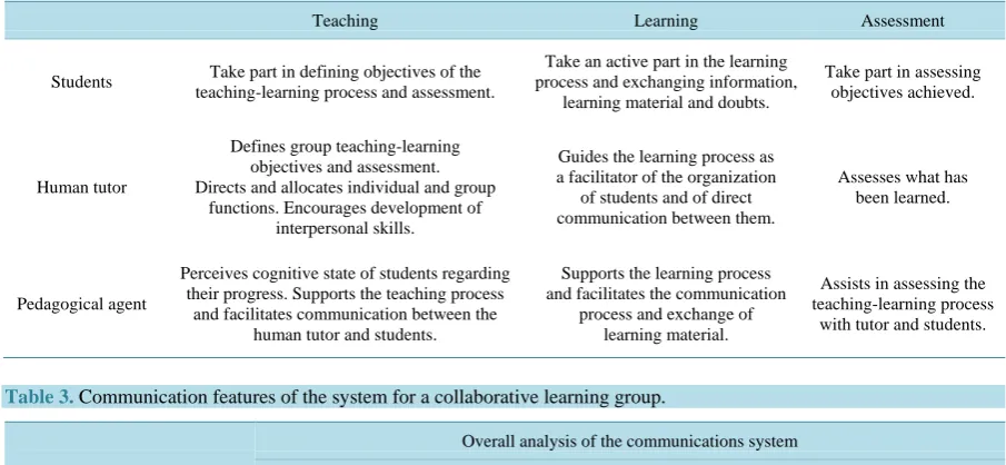 Table 2. Analysis of the tasks of a collaborative working group based on Macaulay (1995)